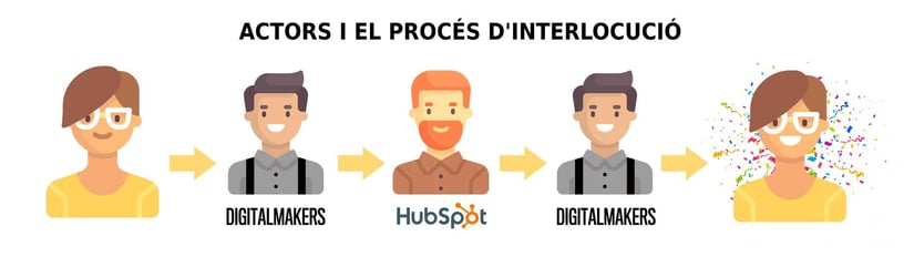 actors_migrar_facil_hubspot