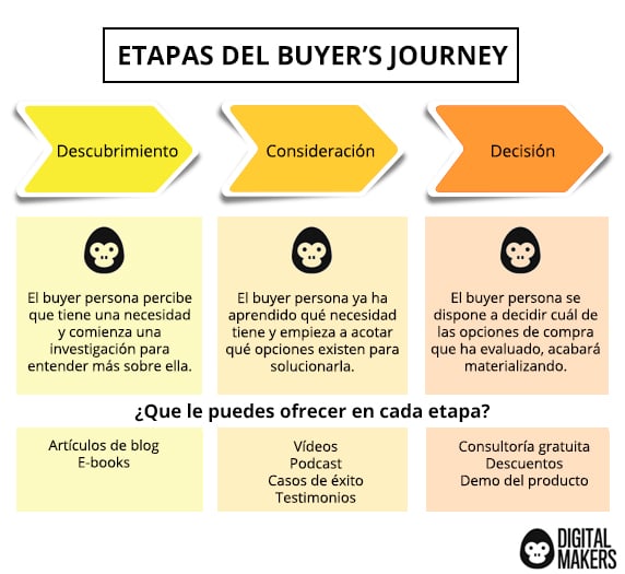 En Qué Consiste El Buyer Journey O Viaje Del Comprador 3869