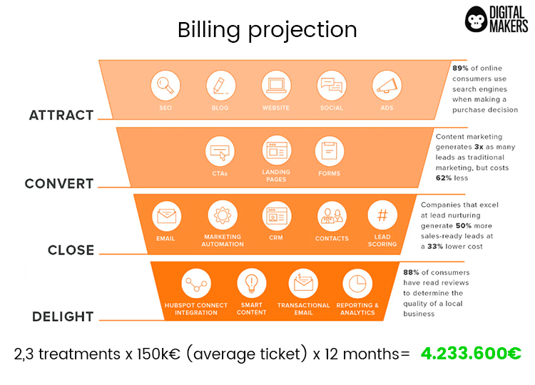 billing projection inbound activities