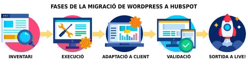 fases_migracio_hubspot