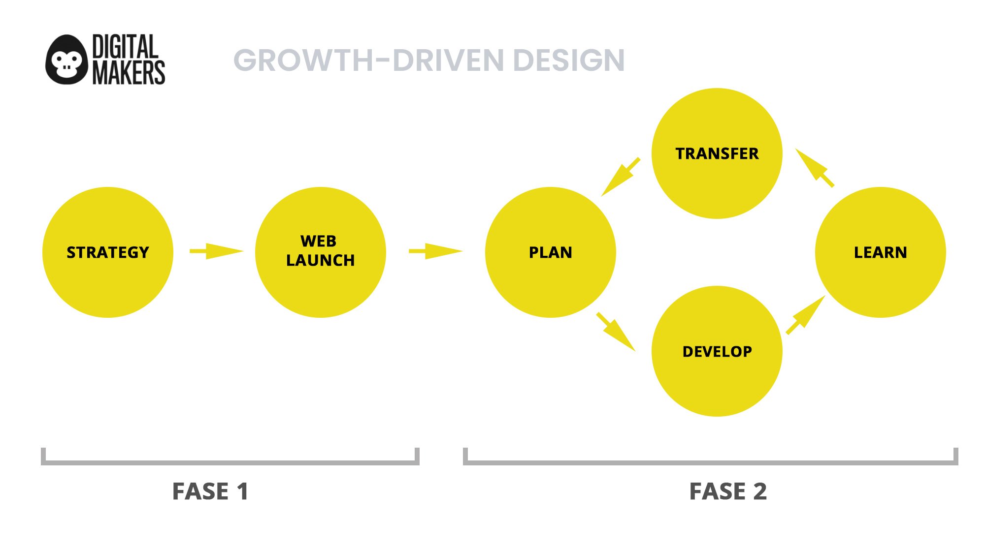 Advantages of Growth-Driven Design with Hubspot