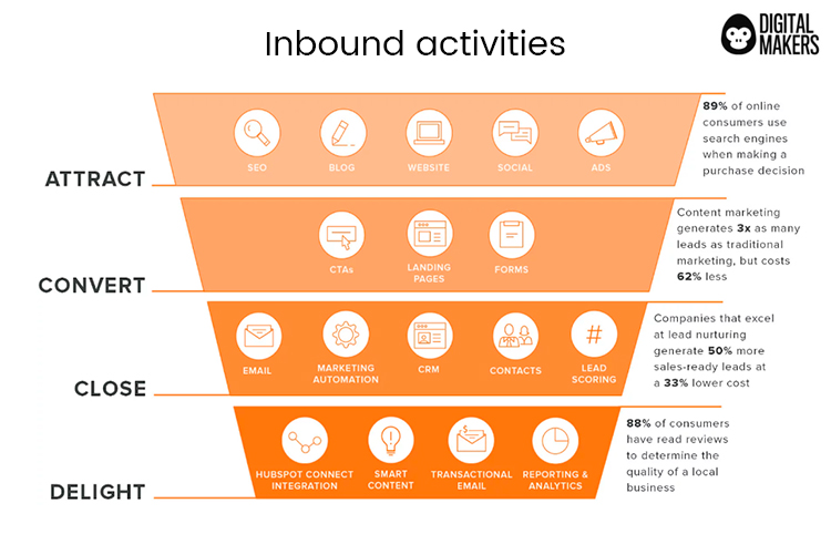 inbound activities